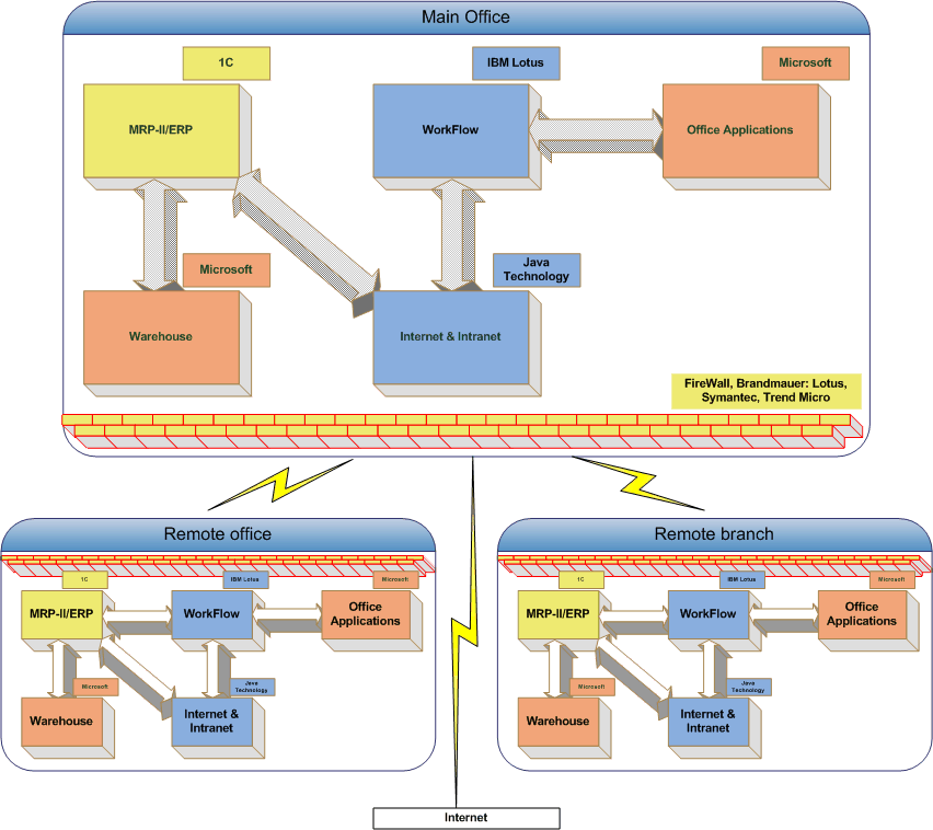 IT structure of modern enterprise